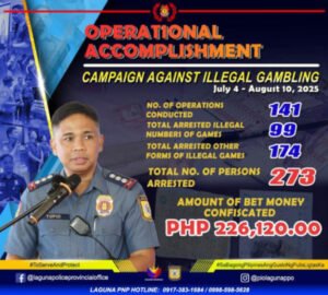 ANTI-ILLEGAL GAMBLING OPERATIONS NG LAGUNA PNP, NAKASAKOTE NG 273 SUSPE